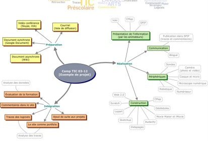 TIC et apprentissage